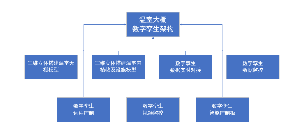 溫室大棚智能化管理，河南蘭幻靈活運用數字孿生技術